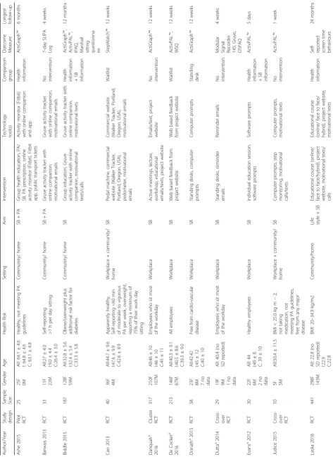 Table 1 Summary Table of included studies