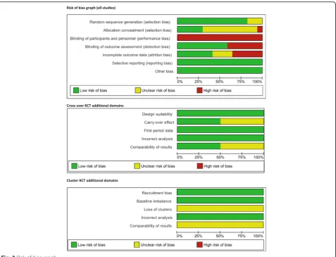 Fig. 2 Risk of bias graph