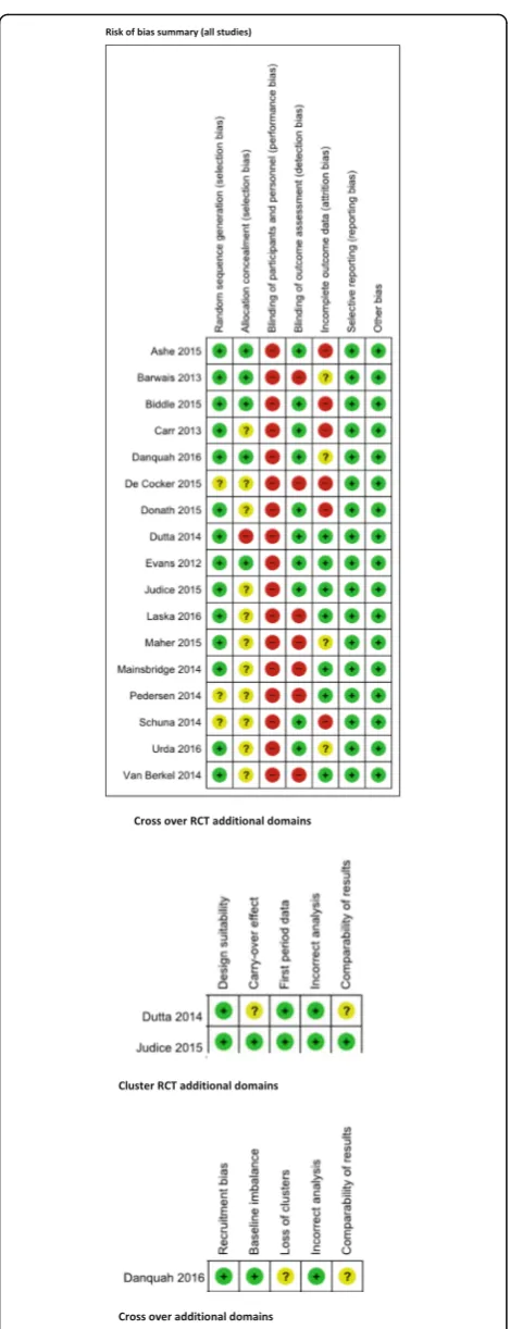 Fig. 3 Risk of bias summary
