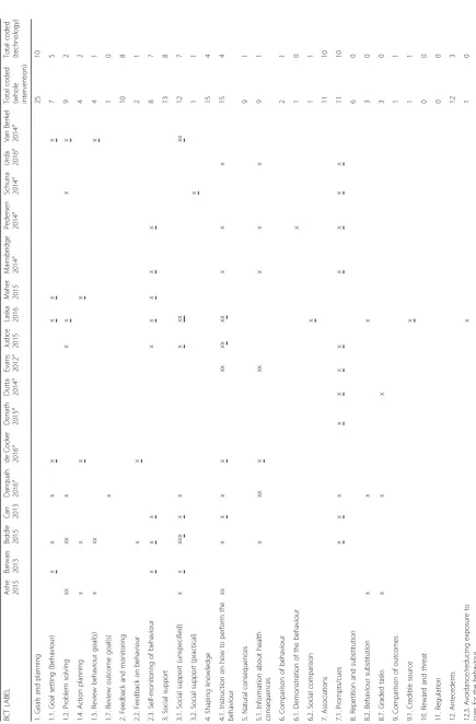 Table 2 BCT coding and frequency