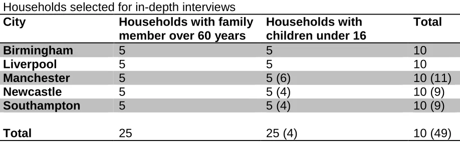 Table 1 Households selected for in-depth interviews City Households with family 
