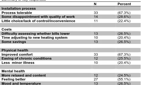 Table 4  Summary of key responses  