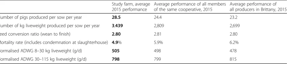 Table 1 Comparative performance results for the trial farm, with reference to the production cooperative it belongs to, and toswine producers in the same region (farm's data are in bold)