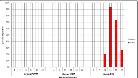 Table 2 Numeric data, results, and statistical analysis for each trial group, measures performed over the production period