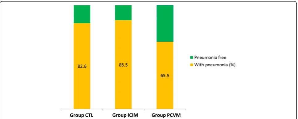 Fig. 2 Average lung lesion score (scoring according to Goodwin) in each trial group, in a subset of 179 pigs, from the 498 pigs included