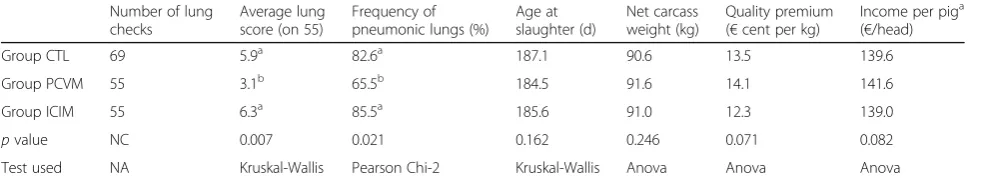 Table 3 Parameters measured at slaughterhouse, for a subset of each treatment group