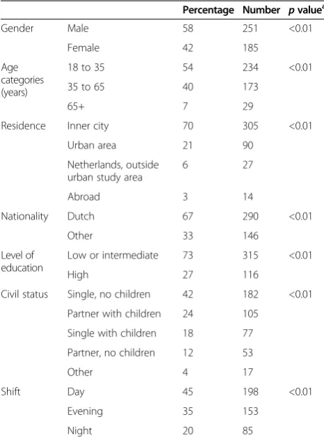 Table 2 Dominant reasons for self-referred patients forvisiting the Emergency Department