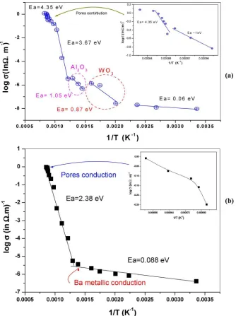 Fig. 2. Conductivity-temperature dependence after activating the oxide cathode (Ni 5%) to 1200 K and operated to (a) for 100 h and (b) for 200 h