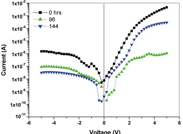 Fig. 4. Current-voltage characteristics of cathode assembly at different acceleration lifetimes in a dummy tube test