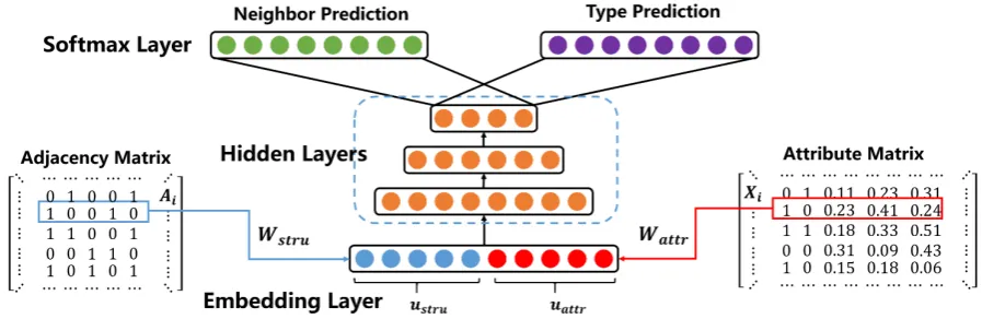 Figure 2: Attributed entity embedding framework