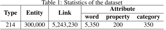 Table 1: Statistics of the datasetAttribute