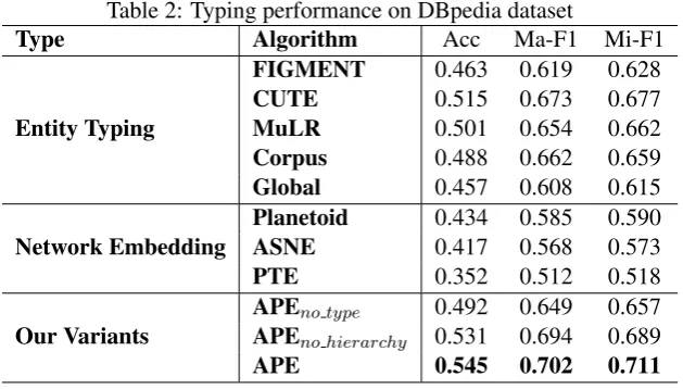 Table 2: Typing performance on DBpedia datasetAlgorithm
