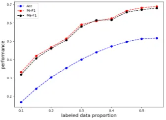 Table 4: Type macro average F1 on test for all, fre-quent and infrequent types, #training/test means theaverage entity number for each type.