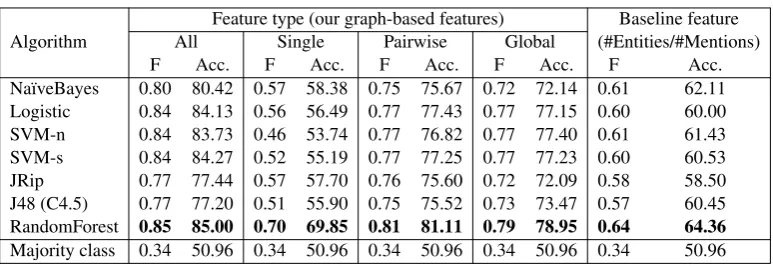 Table 3:The weighted F-measure (F) and accuracy (Acc.) for the binary classiﬁcation task (10-foldcross-validation with 10 repetitions)