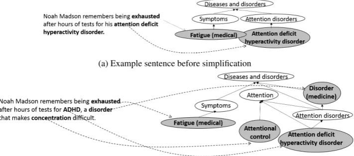 Figure 1: Example of simpliﬁcation through explicitly deﬁning complex but crucial concepts