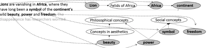 Figure 2: Example of simpliﬁcation that leads to removal of a connected component from the text seg-ment graph