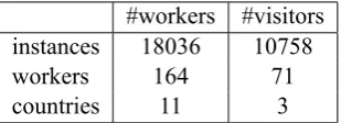 Table 1: Statistics of workers and simplification instances collected during all 9 iterations in the experi-ment