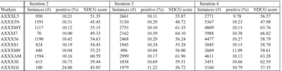 Table 2: NDCG@10 results for each iteration of the testing instances using training instances from theprevious iteration