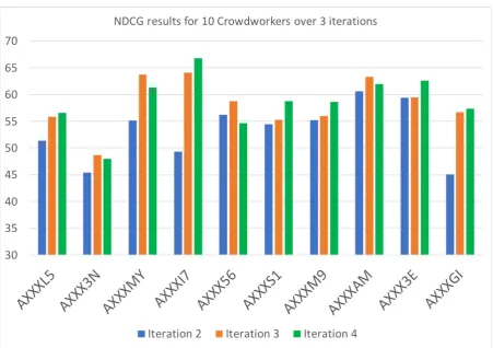 Figure 4: Learning curve showing the increase of NDCG@10 score over 9 iterations.