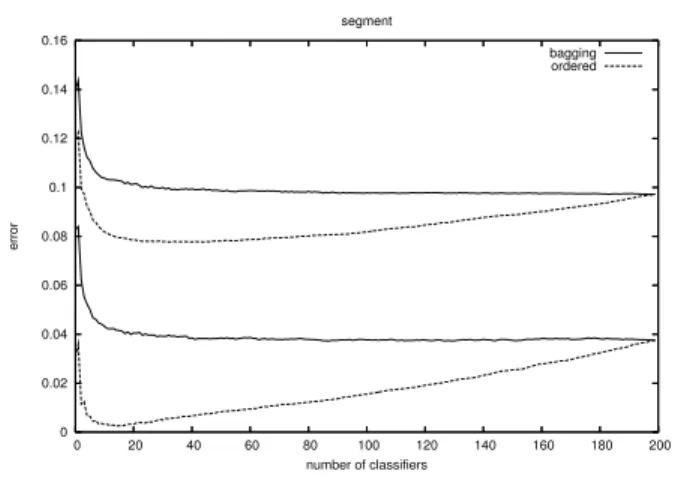 Figure 1. Average test and train error for the Segment dataset for bagging and ordered bagging according to the proposed heuristic.