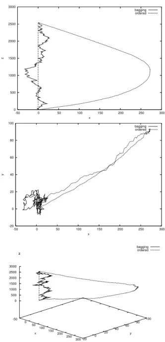 Figure 2. Projection of the unordered and ordered bagging signature vectors onto: two dimensions c ens (z axis) and c ref (x axis) (top plot), two dimensions c ref and an axis perpendicular to c ref and c ens (y axis) (middle plot) and in the three dimensi