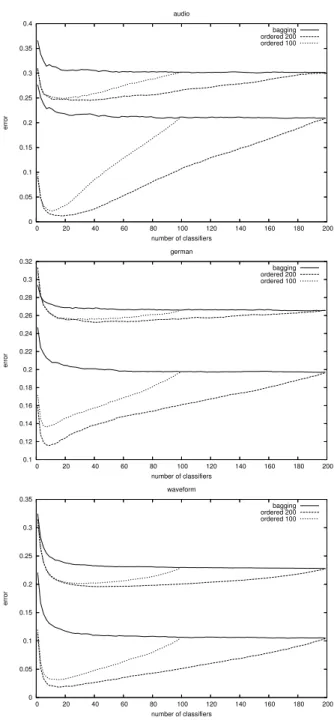 Figure 3. Train and test error curves for Bagging (solid line), ordered bagging with 200 trees (trait line) and 100 trees (dotted line) for Audio, German and Waveform  clas-sification problems.