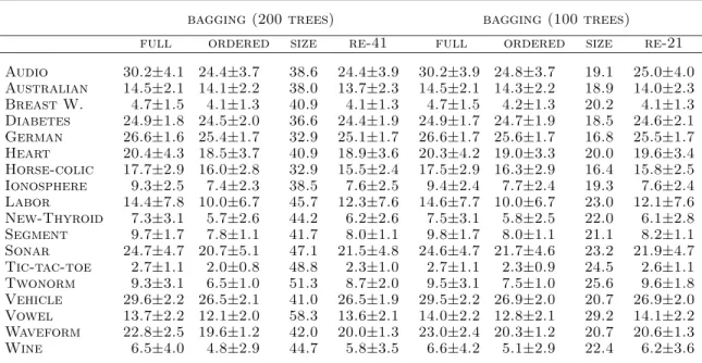 Table 2. Average test error in %.