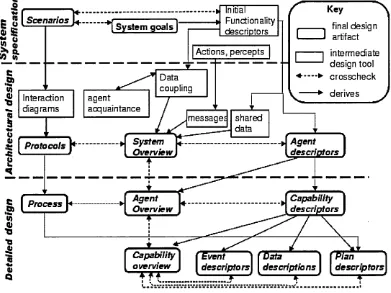 Figure 2.4: The Prometheus Methodology (Padgham and Winikoff, 2002). 