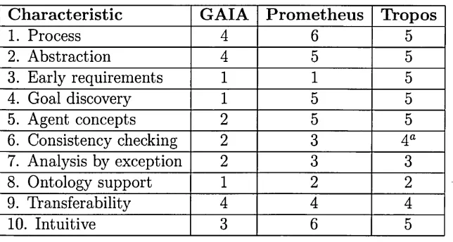 Table 2.1: Evaluation rankings (Sturm and Shehory, 2003).