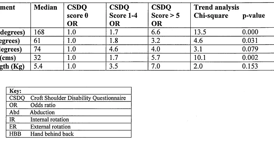 Table 2: Association between disability score and shoulder restriction measures in 56 subjects from the community (adapted from Croft et al