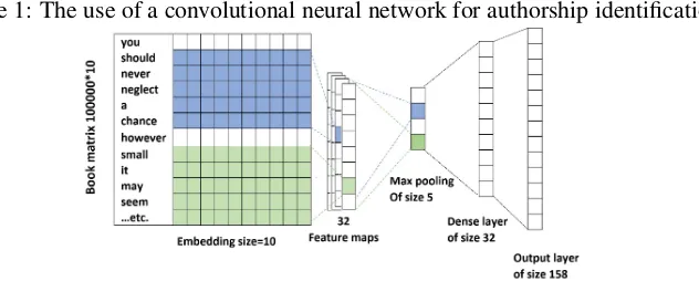 Figure 1: The use of a convolutional neural network for authorship identiﬁcation