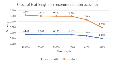 Figure 4: Effect of text length on recommendation accuracy