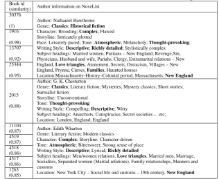 Table 1: Author information of books similar to book #30376 using CNN words