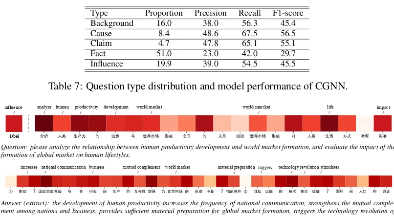 Table 7: Question type distribution and model performance of CGNN.