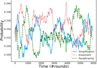 Figure 3: Task selection probability over train-ing trajectory, predicted by bandit controller.
