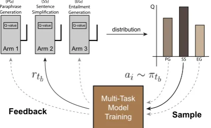 Figure 1:Overview of our 3-way multi-taskmodel. Same color and dashed connections rep-resent soft-shared parameters in different layers.