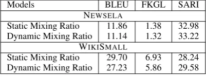 Table 1: Newsela (FKGL: lower is better).⊗⊗Table 2: WikiSmall/Large results (FKGL: lower is better).