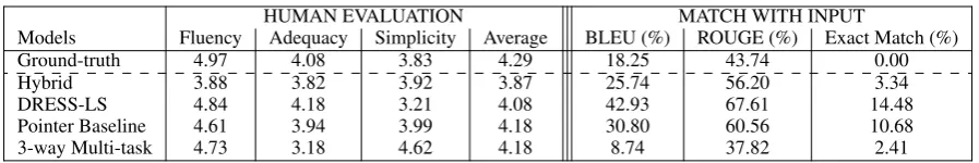 Table 4: Human evaluation results (on left) and closeness-to-input source results (on right), for Newsela.