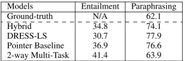 Table 6: Analysis: Entailment and paraphrase classiﬁca-tion results (avg. probability scores as %) on Newsela.
