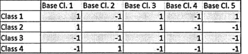 Figure 2.1 :  An example ECOC matrix for a 4 class problem with 5 base classifiers