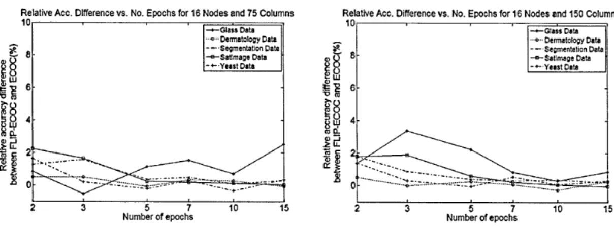 Figure  2.3:  Relative  accuracy  difference  between  the  Flip-ECOC  and  standard  ECOC  ap­