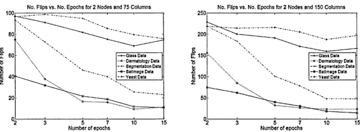 Figure  2.7:  Number of flips  after Flip-ECOC  is  applied vs.  number of epochs; for 2  nodes  and  75 (left),  150 (right) columns