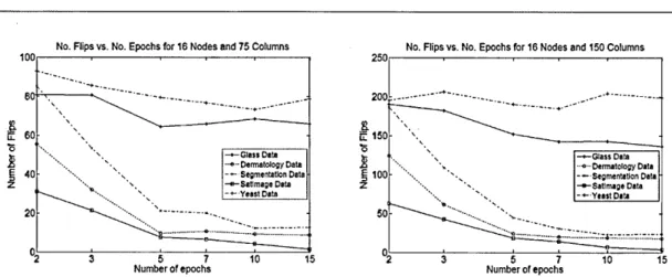 Figure 2.8:  Number of flips after Flip-ECOC is applied vs.  number of epochs; for 16  nodes and  75 (left),  150 (right) columns