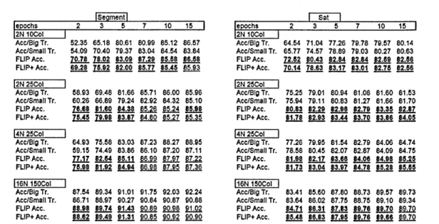 Table 2.2:  FLIP-ECOC and  FLIP-ECOC+ results for Segmentation and Satellite  Image datasets  for randECOC