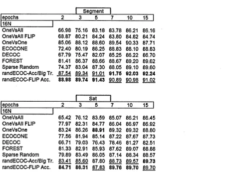 Table  2.3:  Comparison  of FLIP-ECOC for randECOC  and  one-versus-all  matrices with  state of  the art techniques