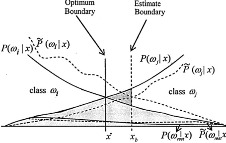 Figure 3.1 :  Plot of the real and estimate a posteriori probability distributions with corresponding  boundaries