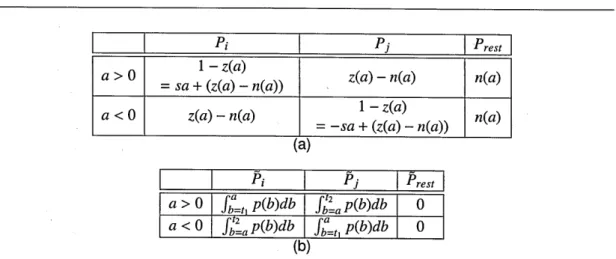 Table 3.1 :  Derivations of P, and P/ for different  a  values, to be used in the calculation of  VE.