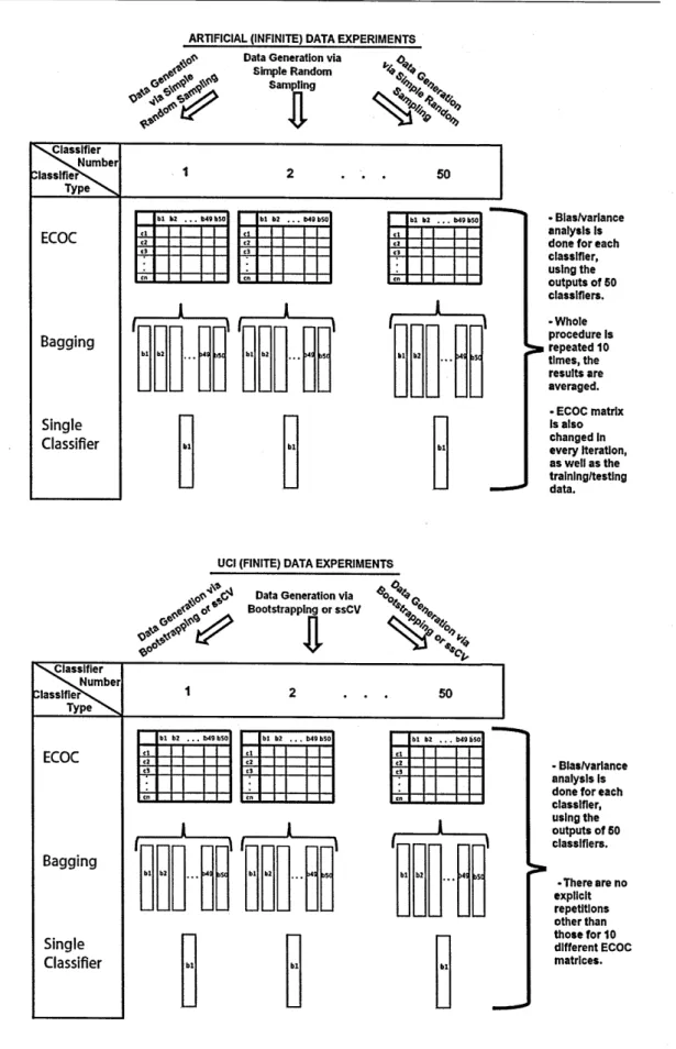 Figure 3.3:  Diagram iiiustrating the experimental setup for Artificial and Real (UCI MLR) datasets,  for the bias-variance framework of James