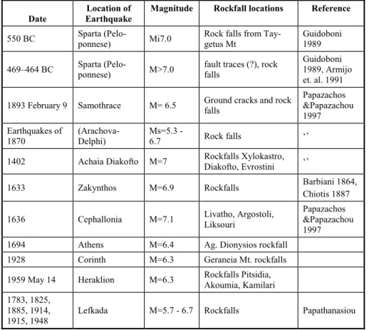 Table 2 –Rockfalls during historical earthquakes. 