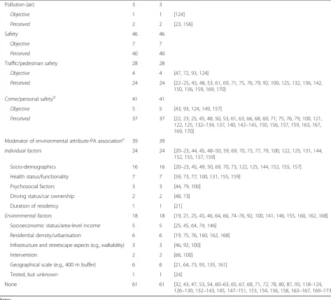 Table 1 Characteristics of selected articles (N = 100) (Continued)